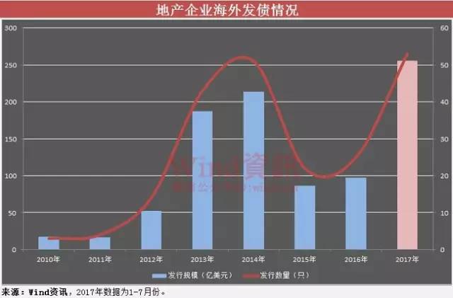 看你還能扛多久?房企海外發債額大降60%
