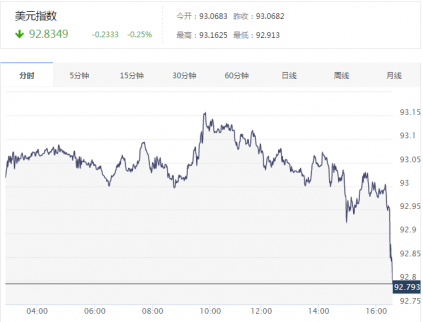 2017年美元指數走勢_美元指數實時走勢圖查詢（8.2）