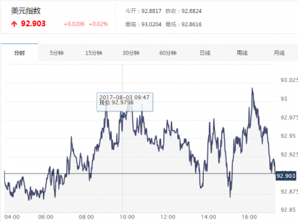 2017年美元指數走勢_美元指數實時走勢圖查詢（8.3）