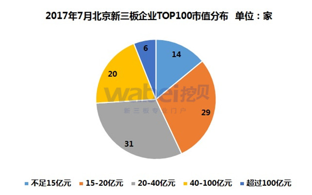 新三板報告  2017年7月北京新三板企業市值TOP100發布