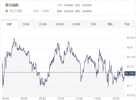 2017年美元指數走勢_美元指數實時走勢圖查詢（8.4）