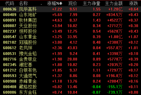 美朝關(guān)系再起紛爭　黃金價格大漲　2017黃金概念