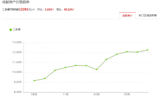 網(wǎng)友關(guān)注:成都最新房價