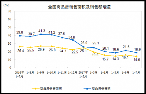 前7月:全國(guó)商品房銷售面積創(chuàng)年內(nèi)新低