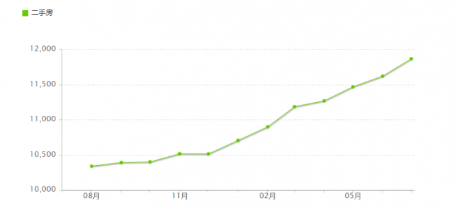 2017最新大連二手房價