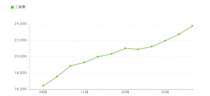 2017福州二手房價走勢