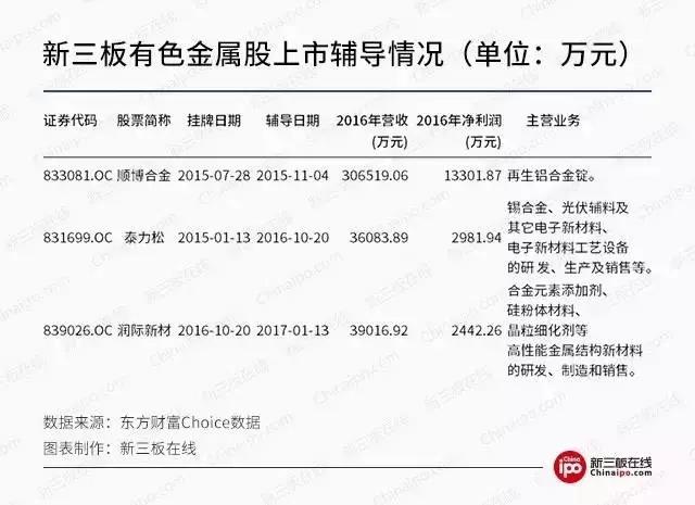 新三板最新消息 新三板有色企業13家盈利超3000萬