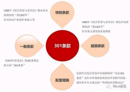 美正式對中國發起301調查，來龍去脈是這樣！