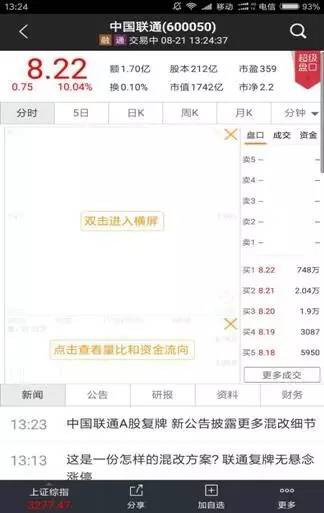 受此消息刺激,聯(lián)通混改概念引爆市場(chǎng),中國(guó)聯(lián)通A股今日復(fù)牌即一字漲停,聯(lián)通紅籌股高開(kāi)高走,漲幅一度超10%。網(wǎng)宿科技、用友網(wǎng)絡(luò)、蘇寧云商等參與混改得個(gè)股也有不錯(cuò)表現(xiàn)。同時(shí),通信板塊走勢(shì)活躍,截至上午收盤(pán),梅泰諾、東土科技漲停。此外,混改概念亦啟動(dòng),洛陽(yáng)玻璃也強(qiáng)勢(shì)漲停。