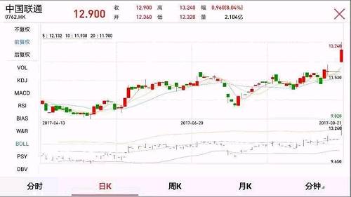 中國(guó)聯(lián)通表示,按照發(fā)改委批復(fù)的試點(diǎn)方案,公司擬通過(guò)非公開(kāi)發(fā)行等方式,引入多元化投資主體,完善法人治理結(jié)構(gòu),優(yōu)化公司經(jīng)營(yíng)機(jī)制。本次混改以中國(guó)聯(lián)通為混改平臺(tái)對(duì)外融資,募集資金將最終投入聯(lián)通運(yùn)營(yíng)公司用于“4G能力提升項(xiàng)目”、“5G組網(wǎng)技術(shù)驗(yàn)證、相關(guān)業(yè)務(wù)使能及網(wǎng)絡(luò)試商用建設(shè)項(xiàng)目”和“創(chuàng)新業(yè)務(wù)建設(shè)項(xiàng)目”。