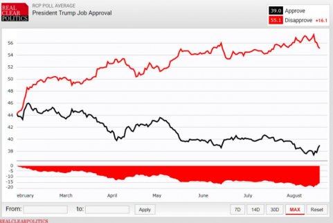 新債王發話:特朗普不會辭職 除非支持率跌破 新債王發話:特朗普不會辭職 除非支持率跌破