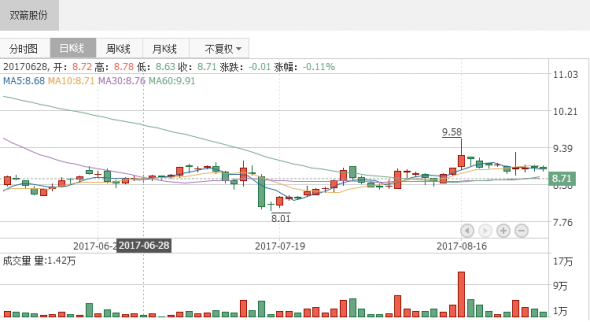 個(gè)股研究報(bào)告：雙箭股份前三季度凈利潤(rùn)同比增長(zhǎng)