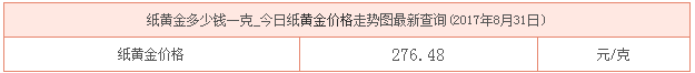 今日紙黃金價格資料圖 今日紙黃金價格資料圖