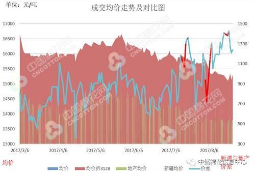 紡織企業適時買入儲備棉 貿易商競拍熱情高漲