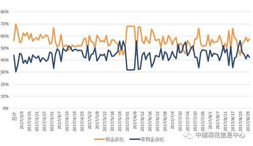 紡企競拍質量較好的新疆棉為主 貿易商以中等偏下質量為主