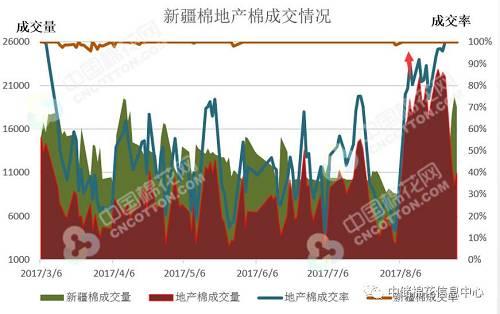 從儲備棉成交庫點來看,集中在山東、河北、湖北、河南,加上后期增加的公檢任務及近期儲備棉競拍力度加大,可見9-10月份出庫壓力較大。