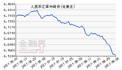 人民幣中間價報6.5311元上漲59點 連續八日上漲