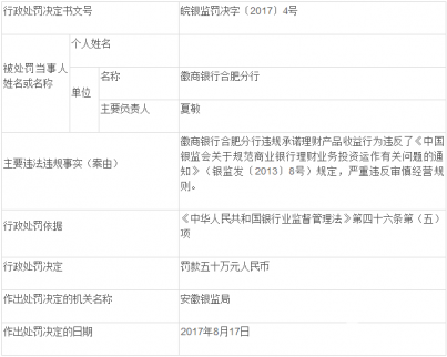 徽商銀行合肥分行理財收益現違規?!