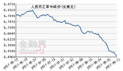 人民幣中間價報6.4997上漲35個基點 連續十一日上漲