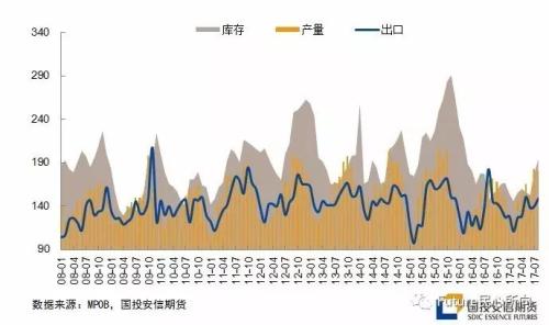 棕油:需求驅動強于預期 MPOB影響中性偏多