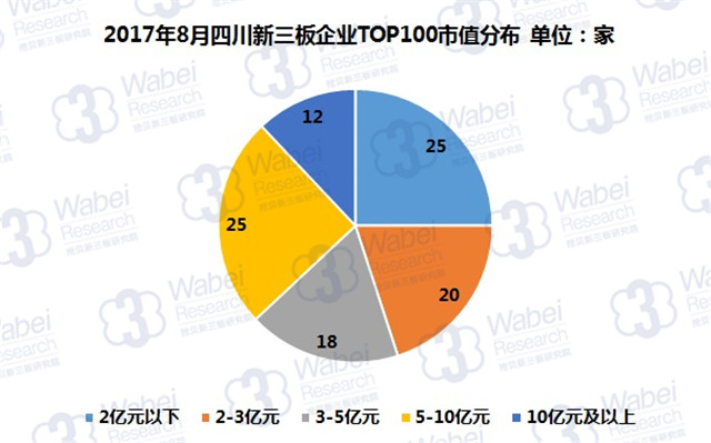 新三板報告 2017年8月四川新三板企業市值TOP100發布 新三板報告 2017年8月四川新三板企業市值TOP100發布