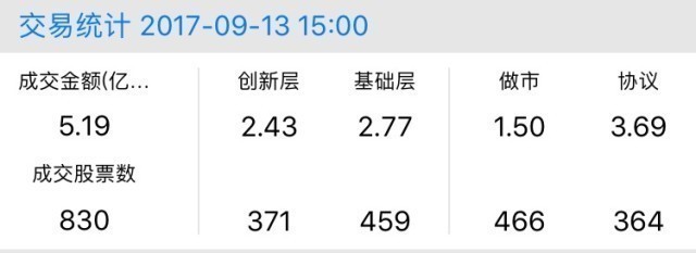 新三板行情——9月13日晚報 新三板行情——9月13日晚報