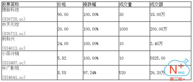 新三板行情——9月13日晚報 新三板行情——9月13日晚報