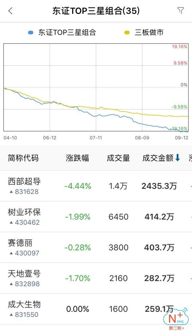 新三板行情——9月13日晚報 新三板行情——9月13日晚報