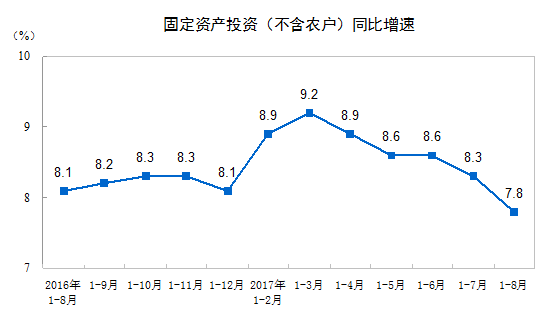 2017年1-8月份全國(guó)固定資產(chǎn)投資(不含農(nóng)戶)增長(zhǎng)7.8% 2017年1-8月份全國(guó)固定資產(chǎn)投資(不含農(nóng)戶)增長(zhǎng)7.8%