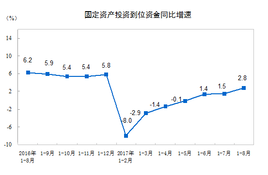 2017年1-8月份全國(guó)固定資產(chǎn)投資(不含農(nóng)戶)增長(zhǎng)7.8% 2017年1-8月份全國(guó)固定資產(chǎn)投資(不含農(nóng)戶)增長(zhǎng)7.8%