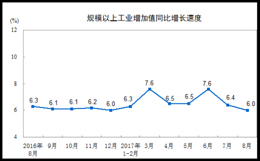 統(tǒng)計局:8月份規(guī)模以上工業(yè)增加值增長6.0%