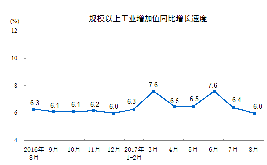 2017年8月份規模以上工業增加值增長6.0% 2017年8月份規模以上工業增加值增長6.0%