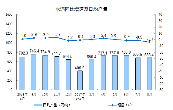 2017年8月份規模以上工業增加值增長6.0% 2017年8月份規模以上工業增加值增長6.0%