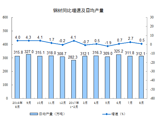 2017年8月份規模以上工業增加值增長6.0% 2017年8月份規模以上工業增加值增長6.0%