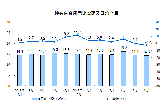 2017年8月份規模以上工業增加值增長6.0% 2017年8月份規模以上工業增加值增長6.0%