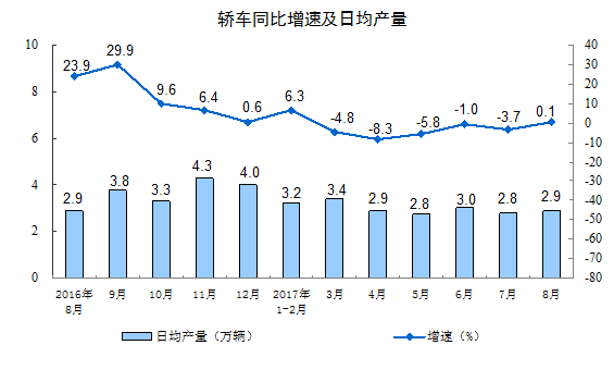 2017年8月份規模以上工業增加值增長6.0% 2017年8月份規模以上工業增加值增長6.0%