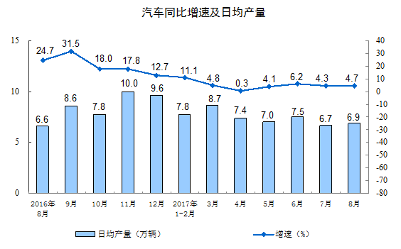 2017年8月份規模以上工業增加值增長6.0% 2017年8月份規模以上工業增加值增長6.0%