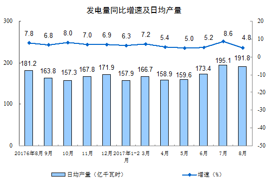 2017年8月份規模以上工業增加值增長6.0% 2017年8月份規模以上工業增加值增長6.0%
