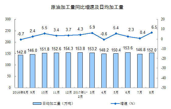 2017年8月份規模以上工業增加值增長6.0% 2017年8月份規模以上工業增加值增長6.0%