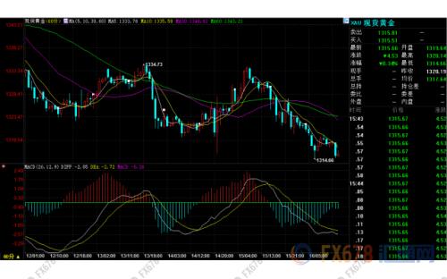歐市盤前：美聯儲大戲前美元持堅，金價跌至兩周低位