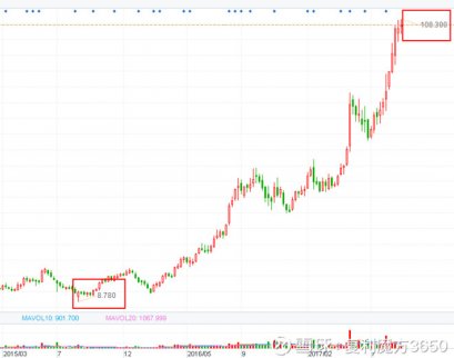 幾十、幾百倍市盈率的騰訊、阿里、微博 貴到?jīng)]
