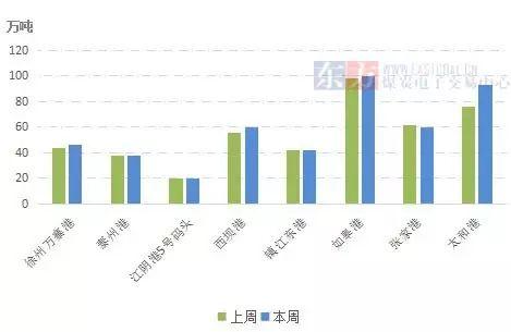 華東動(dòng)力煤市場(chǎng)周評(píng):港口庫存累積走高 煤價(jià)超預(yù)期跳漲