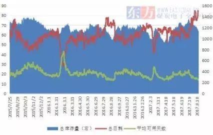 華東動(dòng)力煤市場(chǎng)周評(píng):港口庫存累積走高 煤價(jià)超預(yù)期跳漲