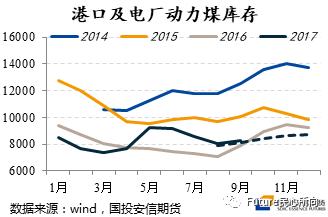 民心品種0919——動力煤:主動補庫仍未完成,拐點信號尚未出現