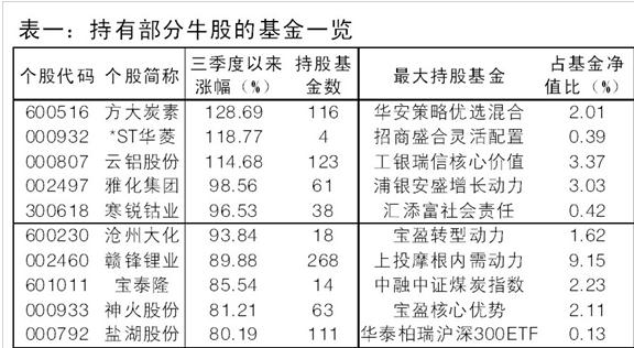 基金排行資料圖
