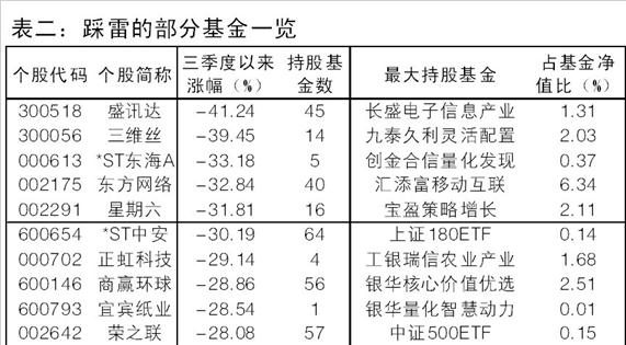 基金排行資料圖