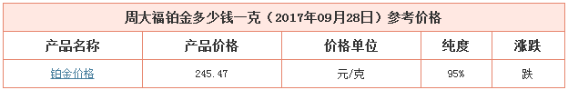 今日周大福鉑金價格資料圖