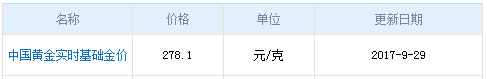 今日中國黃金價格資料圖