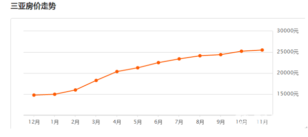 2017年三亞各區11月份最新房價數據：環比上月上漲 1.14%