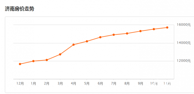 2017年10月濟(jì)南最新房?jī)r(jià)走勢(shì)：未來(lái)或進(jìn)入調(diào)整期